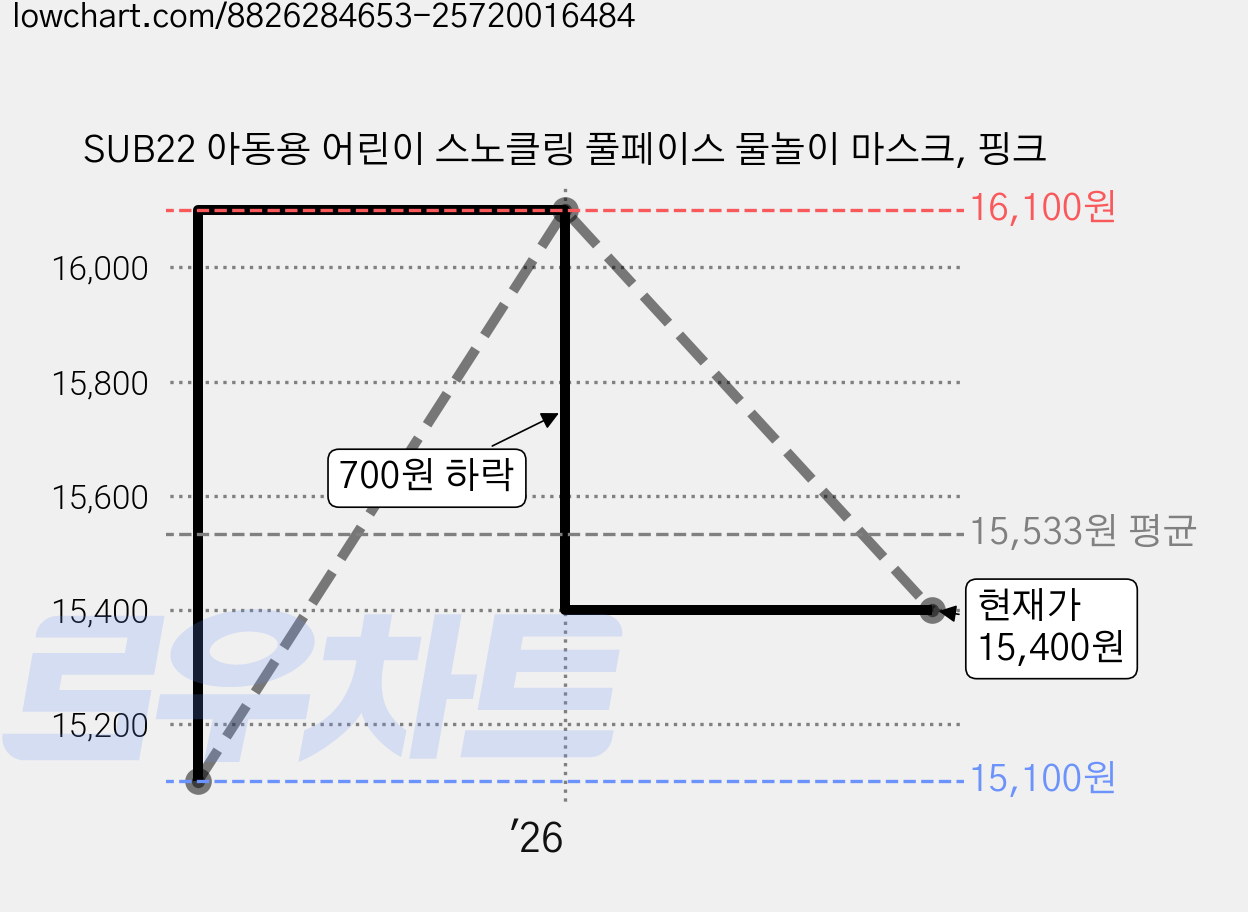 SUB22 아동용 어린이 스노클링 풀페이스 물놀이 마스크, 핑크 가격 변동 차트, 현재가 15,400원, 관측 최저가 15,100원
