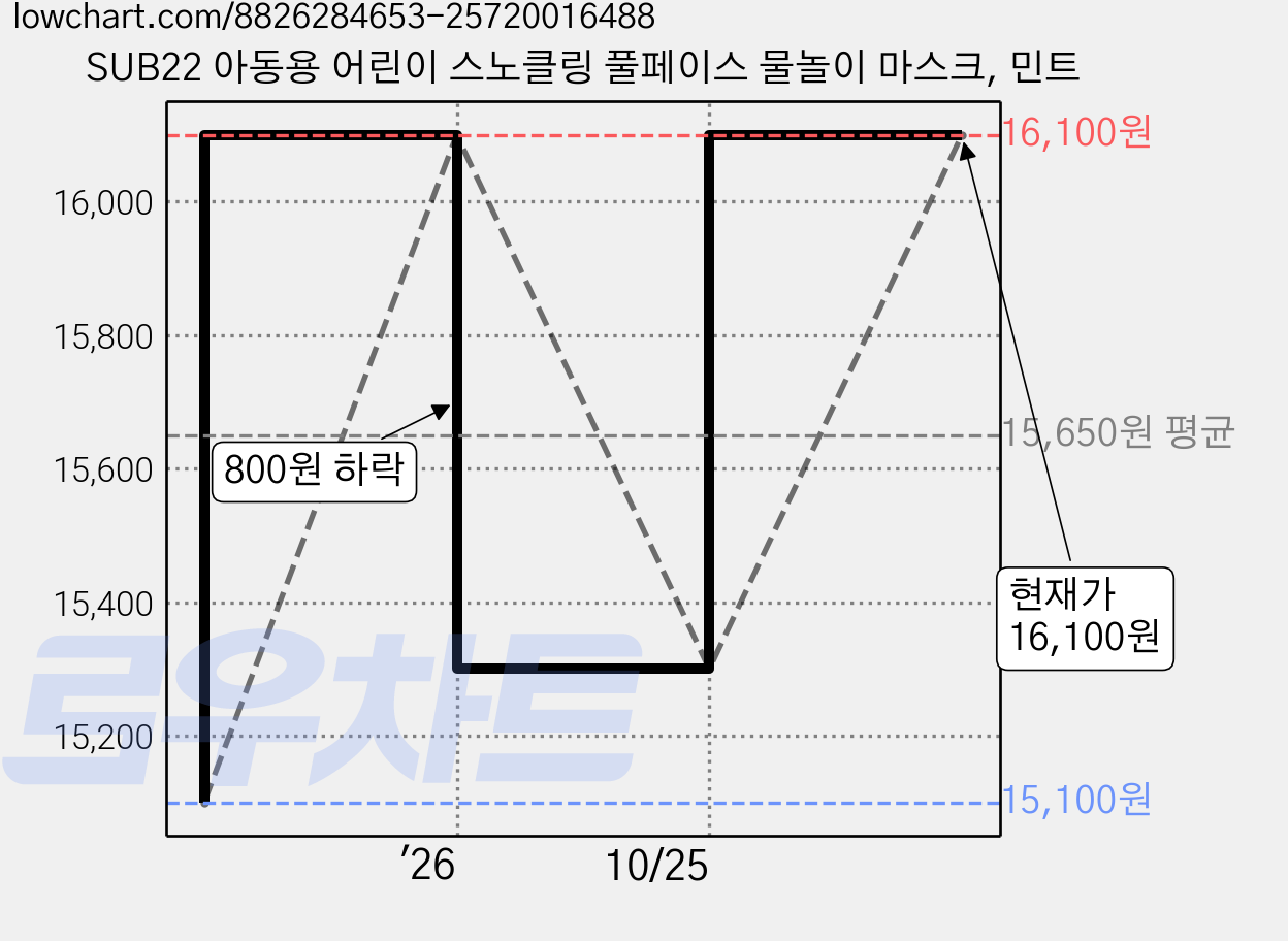 SUB22 아동용 어린이 스노클링 풀페이스 물놀이 마스크, 민트 가격 변동 차트, 현재가 15,300원, 관측 최저가 15,100원