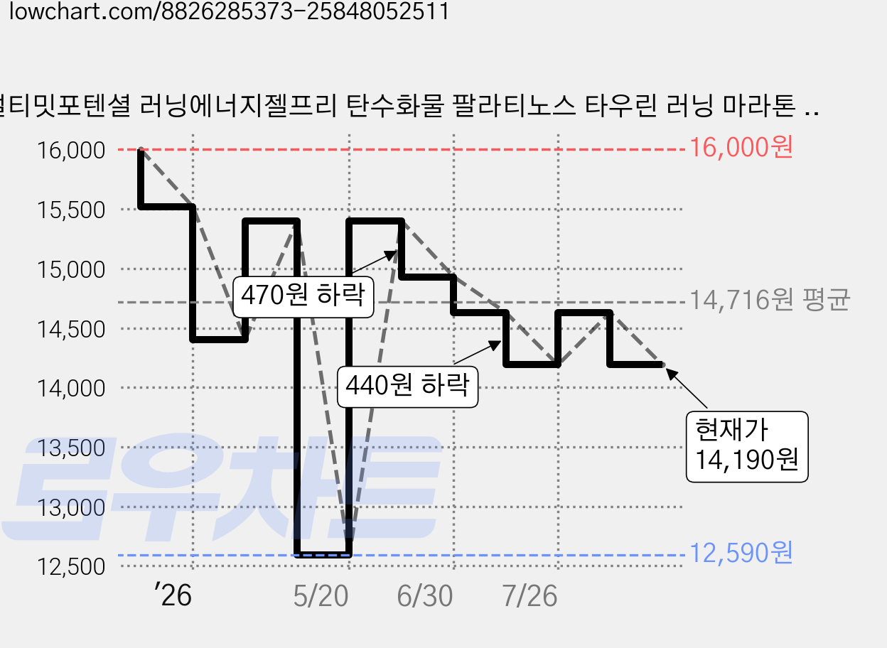 얼티밋포텐셜 러닝에너지젤프리 탄수화물 팔라티노스 타우린 러닝 마라톤 파워젤(40g/6포), 40g, 6개 가격 변동 차트, 현재가 14,190원, 관측 최저가 12,590원