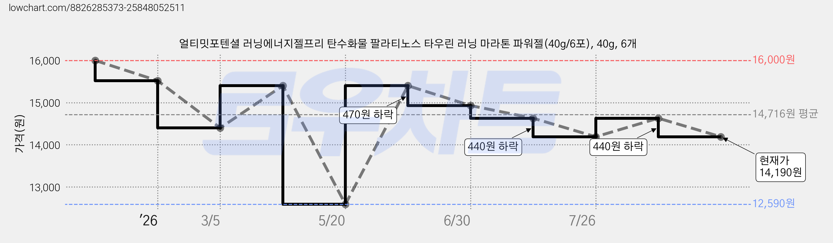 얼티밋포텐셜 러닝에너지젤프리 탄수화물 팔라티노스 타우린 러닝 마라톤 파워젤(40g/6포), 40g, 6개 가격 변동 차트, 현재가 14,190원, 관측 최저가 12,590원