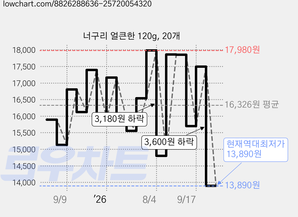 너구리 얼큰한 120g, 20개 가격 변동 차트, 현재가 13,890원, 역대최저가