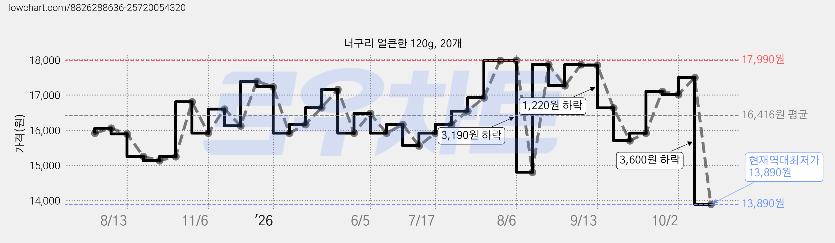 너구리 얼큰한 120g, 20개 가격 변동 차트, 현재가 13,890원, 역대최저가