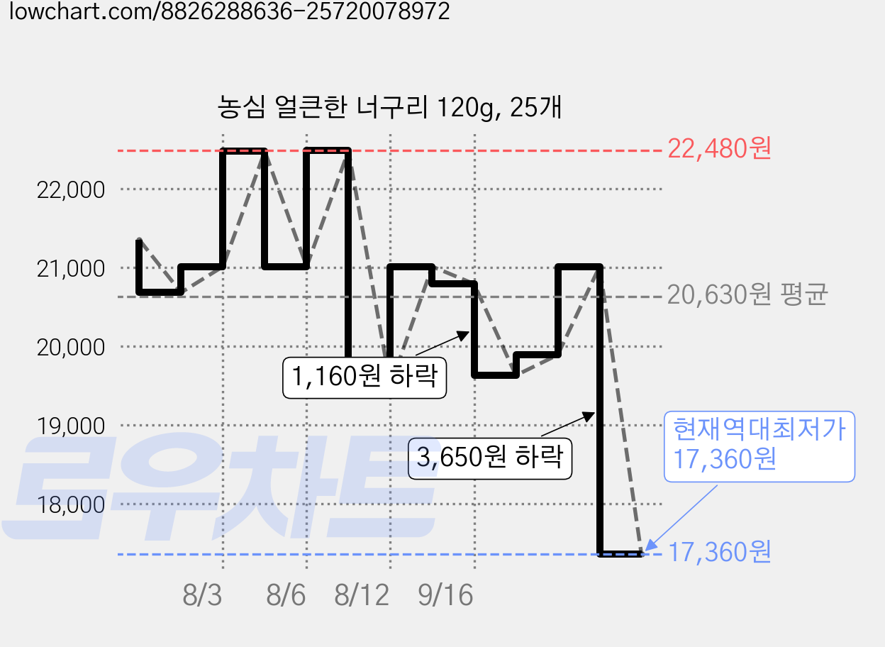 농심 얼큰한 너구리 120g, 25개 가격 변동 차트, 현재가 17,360원, 역대최저가