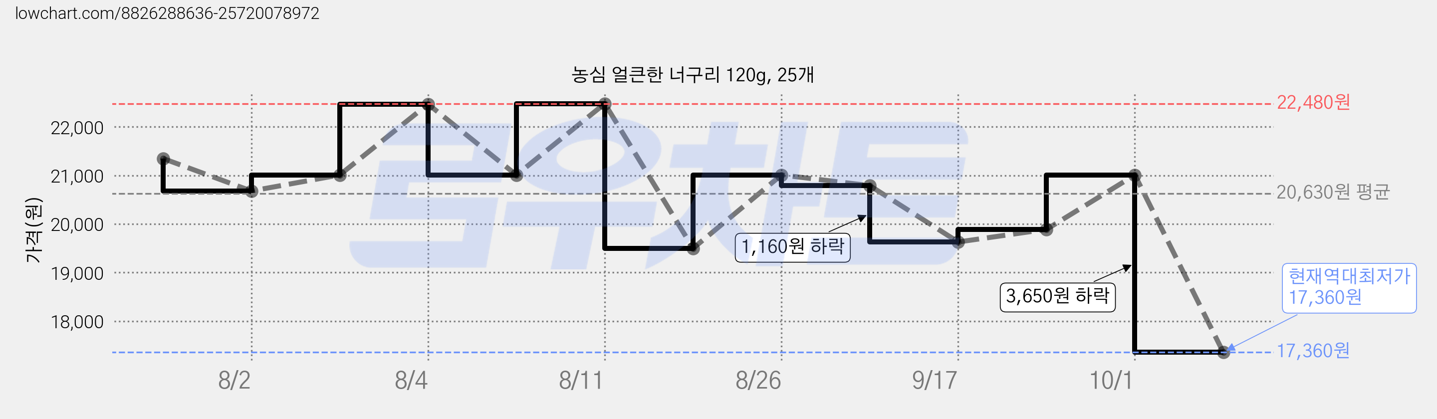 농심 얼큰한 너구리 120g, 25개 가격 변동 차트, 현재가 17,360원, 역대최저가