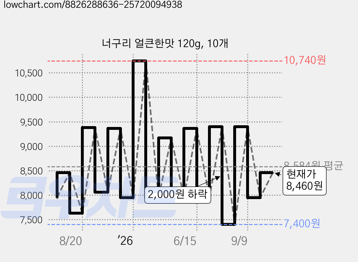 너구리 얼큰한맛 120g, 10개 가격 변동 차트, 현재가 8,460원, 관측 최저가 7,400원