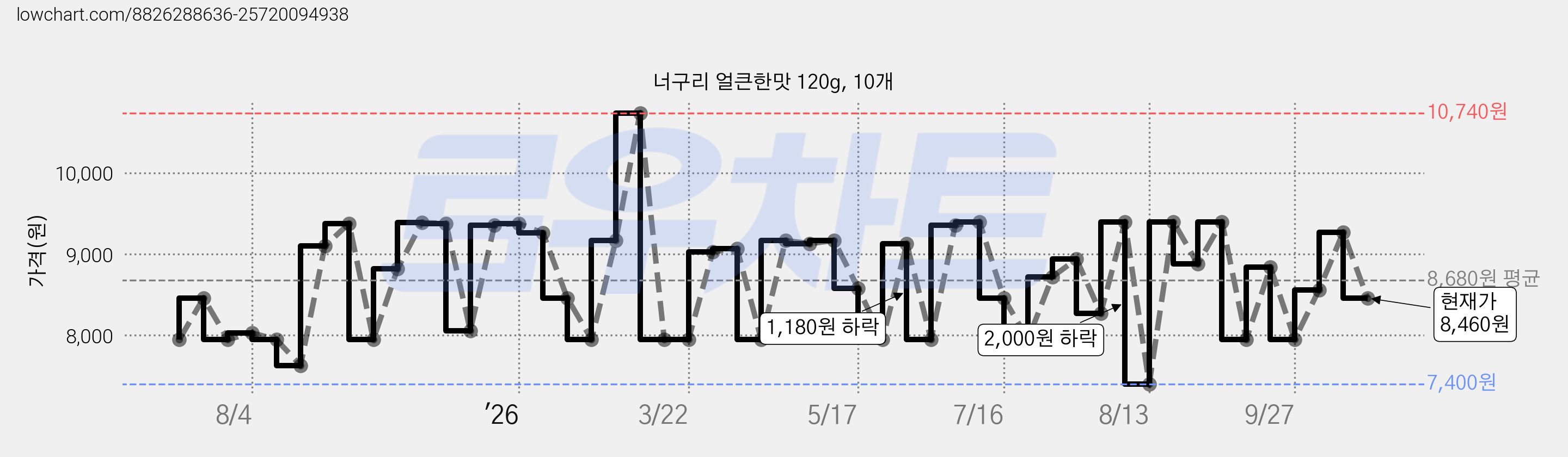 너구리 얼큰한맛 120g, 10개 가격 변동 차트, 현재가 8,460원, 관측 최저가 7,400원