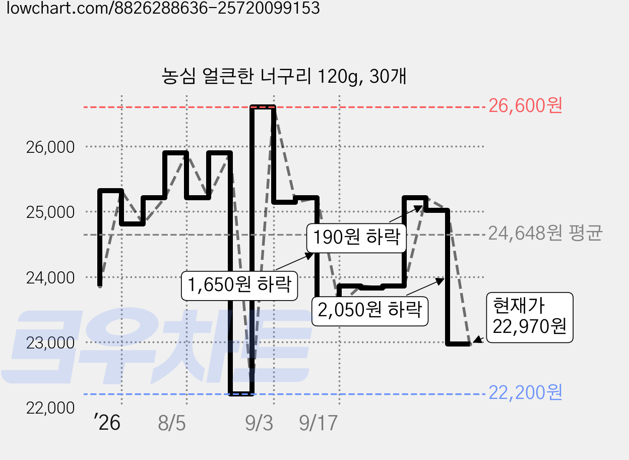 농심 얼큰한 너구리 120g, 30개 가격 변동 차트, 현재가 22,970원, 관측 최저가 20,830원