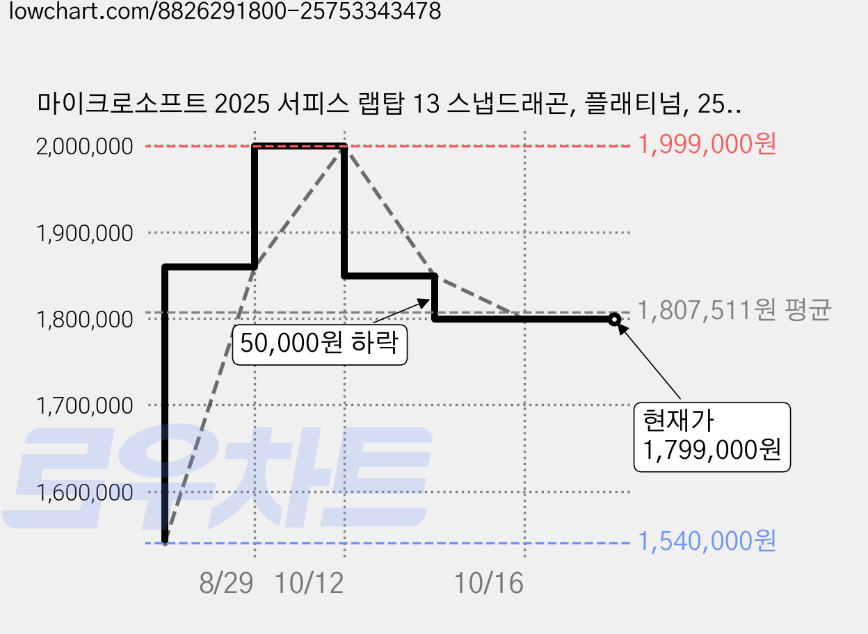 마이크로소프트 2025 서피스 랩탑 13 스냅드래곤, 플래티넘, 256GB, 16GB, WIN11 Home, EP2-36997 가격 변동 차트, 현재가 1,799,000원, 관측 최저가 1,540,000원