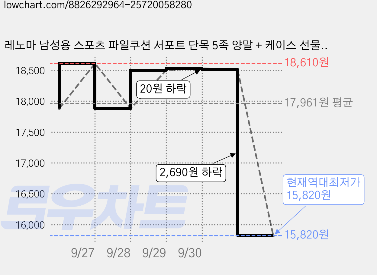 레노마 남성용 스포츠 파일쿠션 서포트 단목 5족 양말 + 케이스 선물 세트, 혼합, 1세트 가격 변동 차트, 현재가 15,820원, 역대최저가