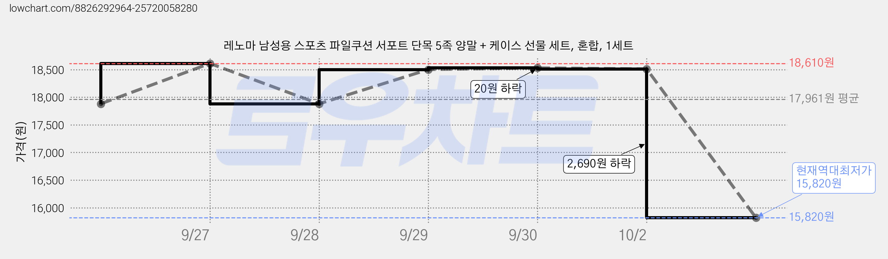 레노마 남성용 스포츠 파일쿠션 서포트 단목 5족 양말 + 케이스 선물 세트, 혼합, 1세트 가격 변동 차트, 현재가 15,820원, 역대최저가