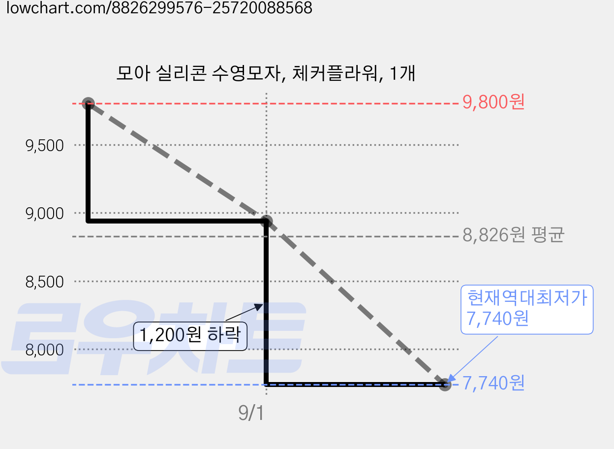 모아 실리콘 수영모자, 체커플라워, 1개 가격 변동 차트, 현재가 7,740원, 역대최저가