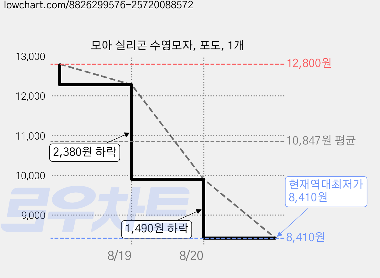 모아 실리콘 수영모자, 포도, 1개 가격 변동 차트, 현재가 8,410원, 역대최저가