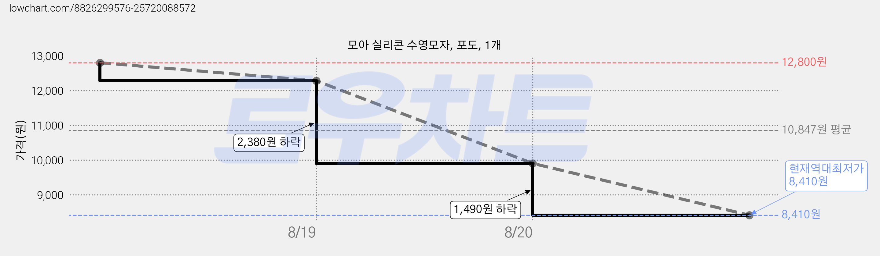 모아 실리콘 수영모자, 포도, 1개 가격 변동 차트, 현재가 8,410원, 역대최저가