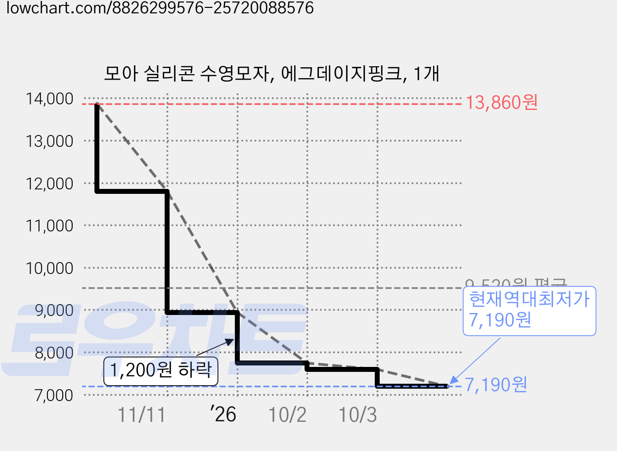 모아 실리콘 수영모자, 에그데이지핑크, 1개 가격 변동 차트, 현재가 7,190원, 역대최저가