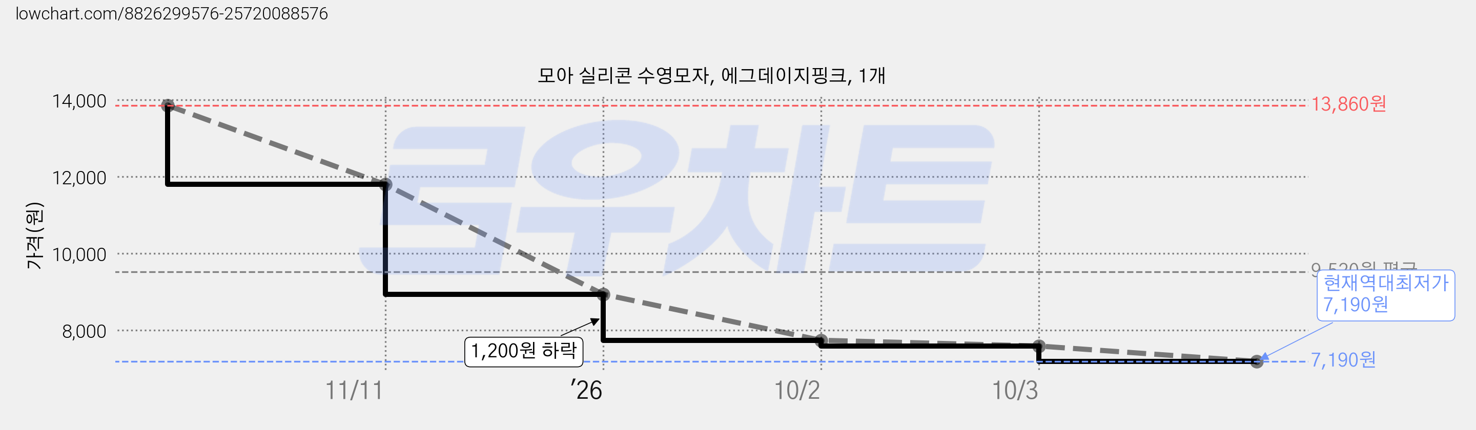 모아 실리콘 수영모자, 에그데이지핑크, 1개 가격 변동 차트, 현재가 7,190원, 역대최저가