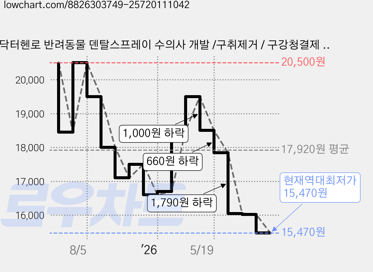 닥터헨로 반려동물 덴탈스프레이 수의사 개발 /구취제거 / 구강청결제 / 잇몸관리, 2개, 120ml 가격 변동 차트, 현재가 15,470원, 역대최저가