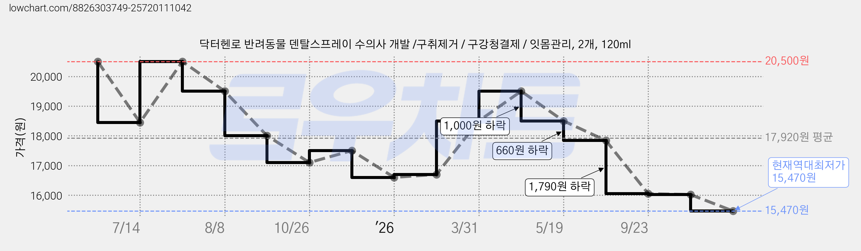 닥터헨로 반려동물 덴탈스프레이 수의사 개발 /구취제거 / 구강청결제 / 잇몸관리, 2개, 120ml 가격 변동 차트, 현재가 15,470원, 역대최저가
