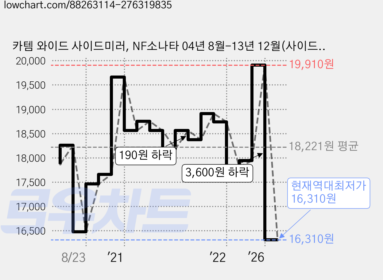 카템 와이드 사이드미러, NF소나타 04년 8월-13년 12월(사이드 LED 리피터 무) 10, 1세트 가격 변동 차트, 현재가 16,310원, 역대최저가