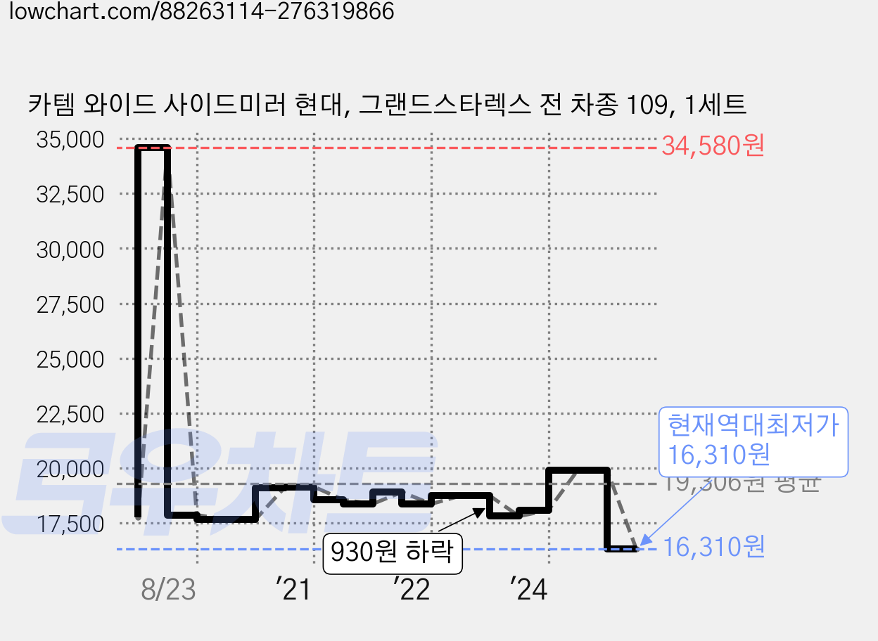 카템 와이드 사이드미러 현대, 그랜드스타렉스 전 차종 109, 1세트 가격 변동 차트, 현재가 16,310원, 역대최저가
