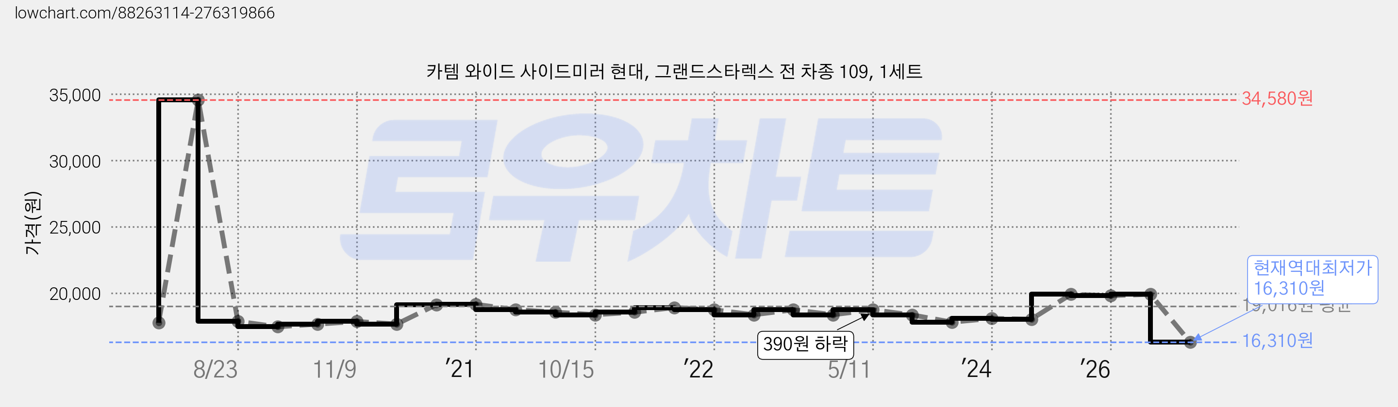 카템 와이드 사이드미러 현대, 그랜드스타렉스 전 차종 109, 1세트 가격 변동 차트, 현재가 16,310원, 역대최저가
