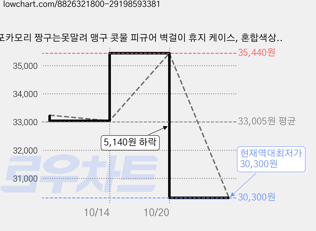 포카모리 짱구는못말려 맹구 콧물 피규어 벽걸이 휴지 케이스, 혼합색상, 2개 가격 변동 차트, 현재가 30,300원, 역대최저가