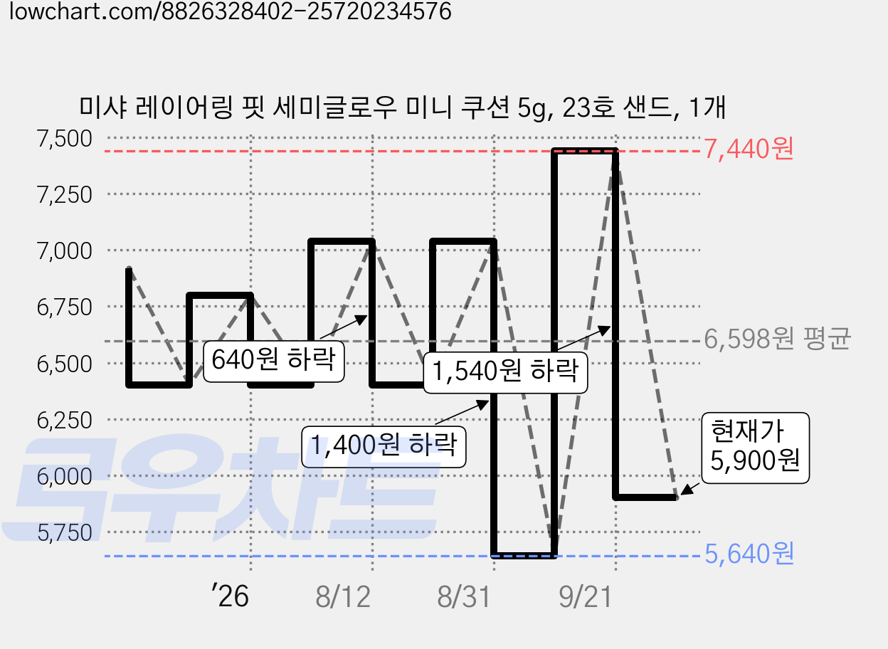 미샤 레이어링 핏 세미글로우 미니 쿠션 5g, 23호 샌드, 1개 가격 변동 차트, 현재가 5,900원, 관측 최저가 5,640원
