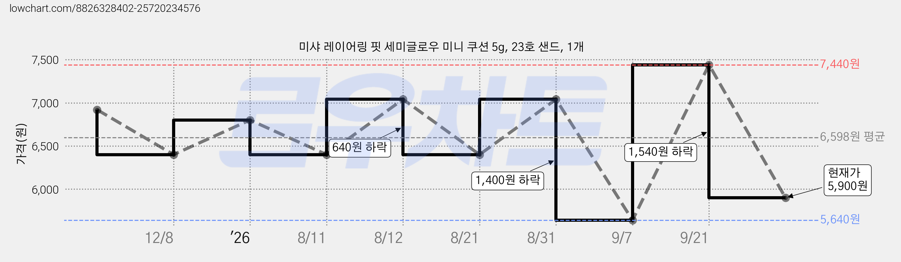 미샤 레이어링 핏 세미글로우 미니 쿠션 5g, 23호 샌드, 1개 가격 변동 차트, 현재가 5,900원, 관측 최저가 5,640원