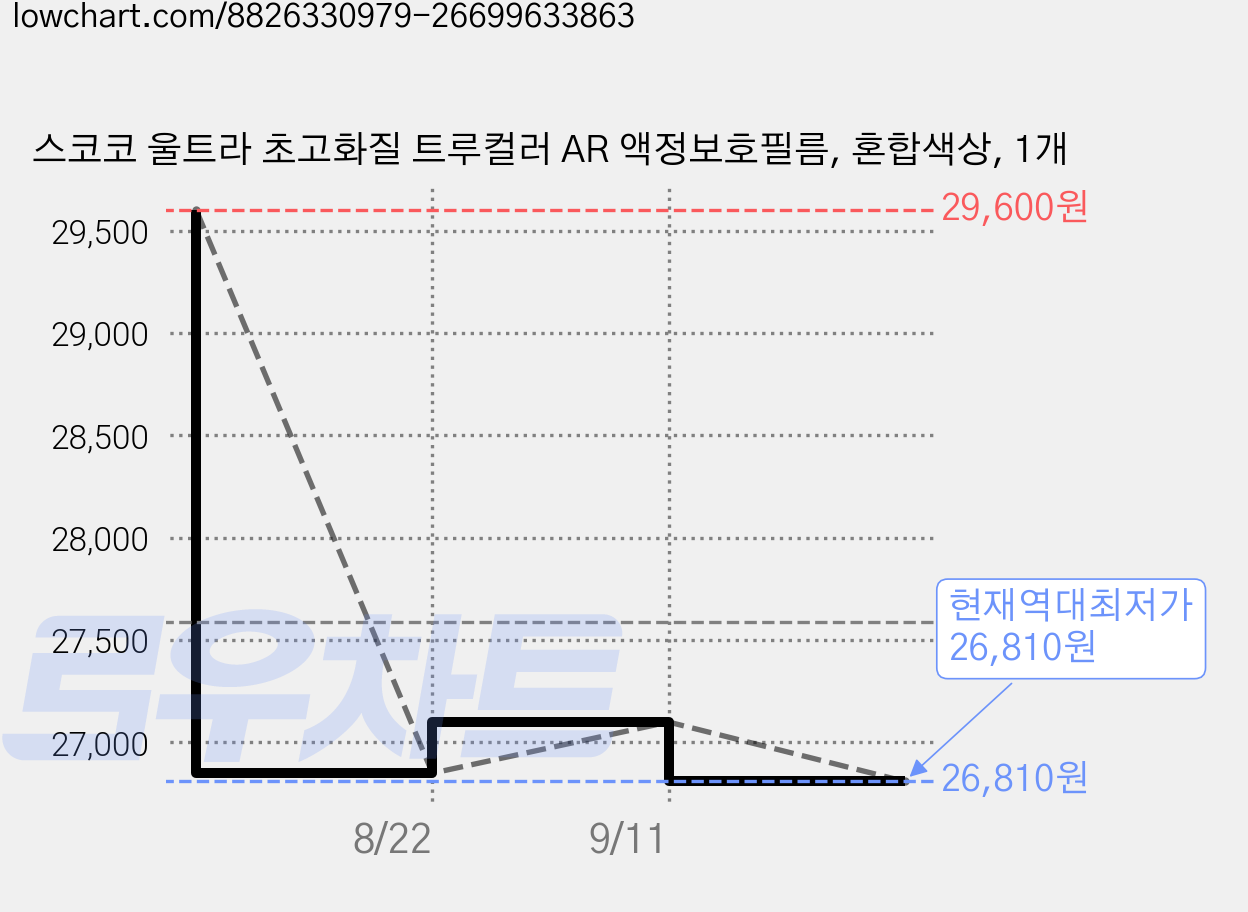 스코코 울트라 초고화질 트루컬러 AR 액정보호필름, 혼합색상, 1개 가격 변동 차트, 현재가 26,810원, 역대최저가