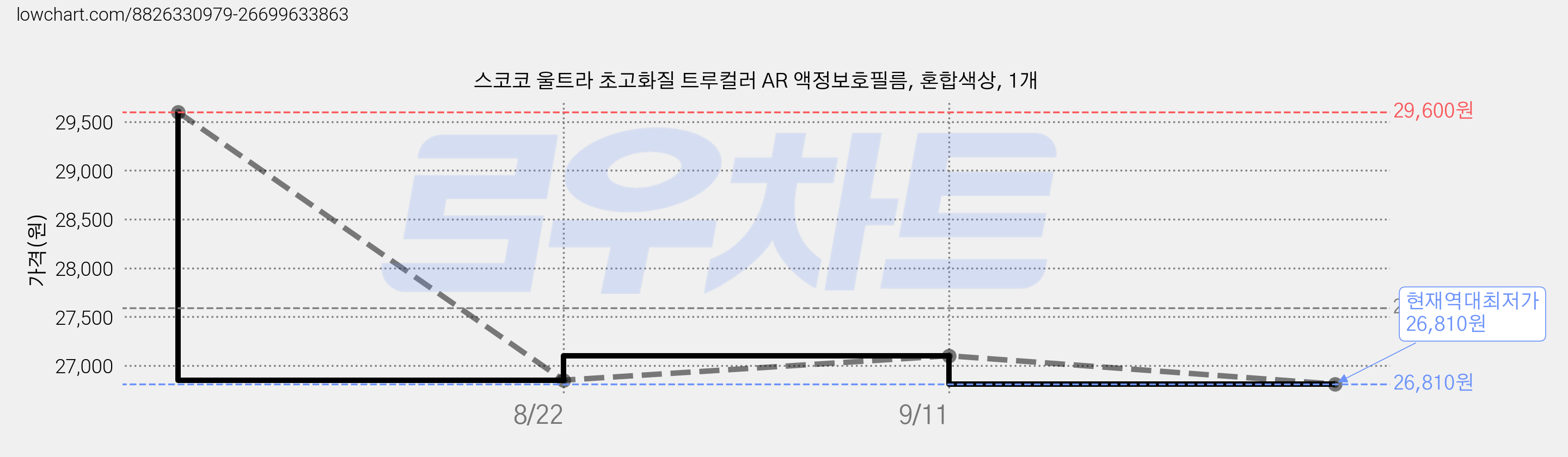 스코코 울트라 초고화질 트루컬러 AR 액정보호필름, 혼합색상, 1개 가격 변동 차트, 현재가 26,810원, 역대최저가