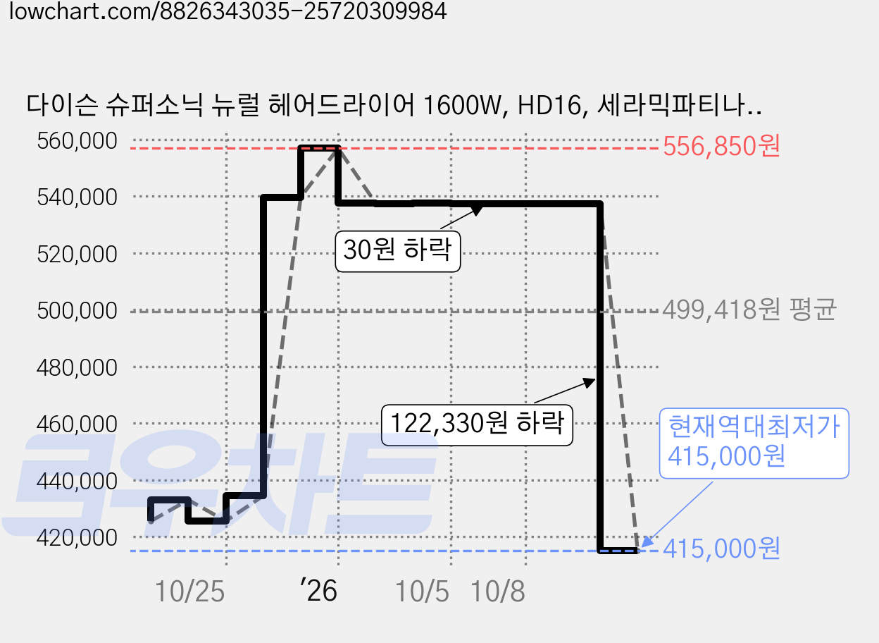 다이슨 슈퍼소닉 뉴럴 헤어드라이어 1600W, HD16, 세라믹파티나 + 토파즈 가격 변동 차트, 현재가 415,000원, 역대최저가
