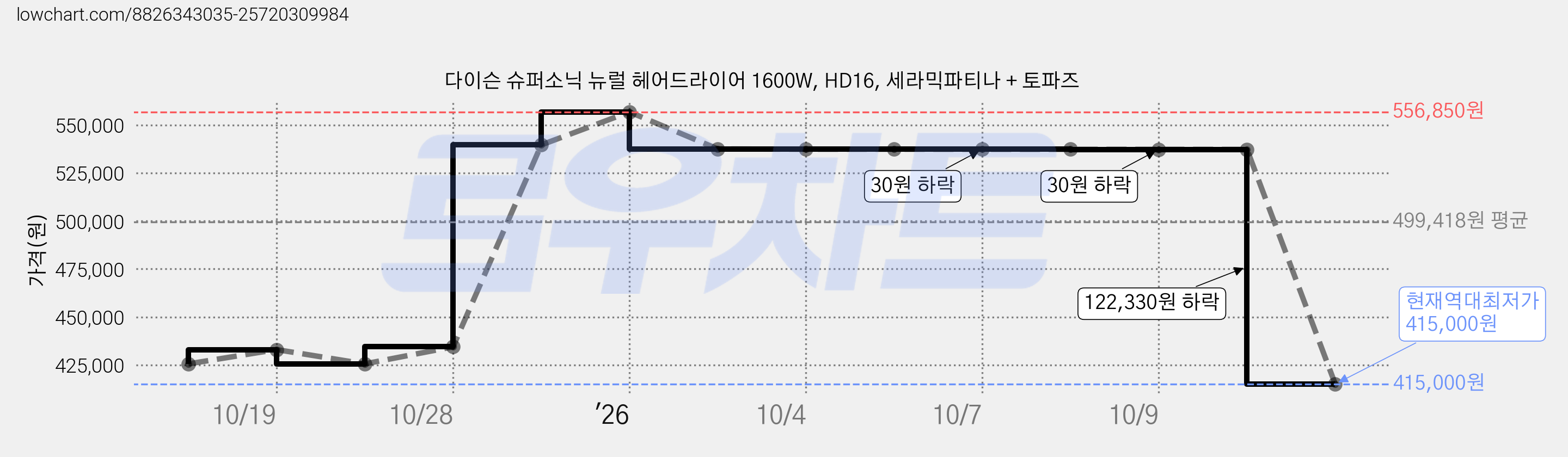 다이슨 슈퍼소닉 뉴럴 헤어드라이어 1600W, HD16, 세라믹파티나 + 토파즈 가격 변동 차트, 현재가 415,000원, 역대최저가