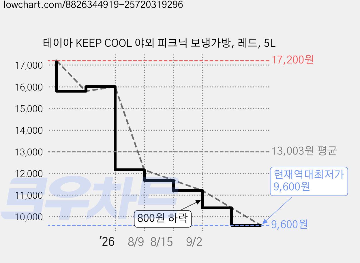 테이아 KEEP COOL 야외 피크닉 보냉가방, 레드, 5L 가격 변동 차트, 현재가 9,600원, 역대최저가