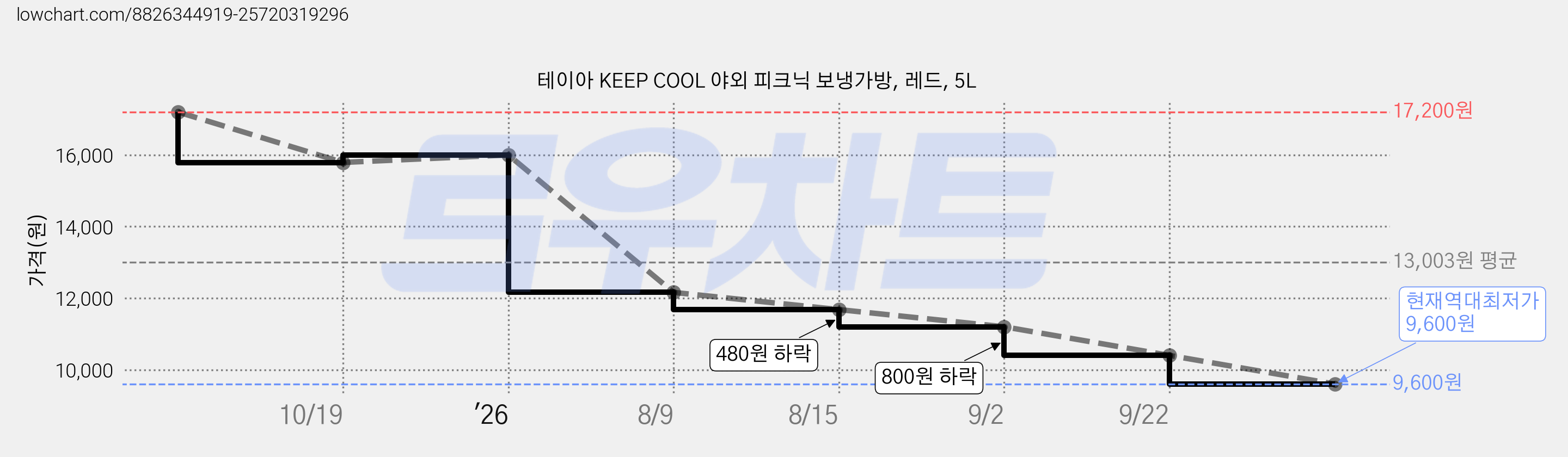 테이아 KEEP COOL 야외 피크닉 보냉가방, 레드, 5L 가격 변동 차트, 현재가 9,600원, 역대최저가