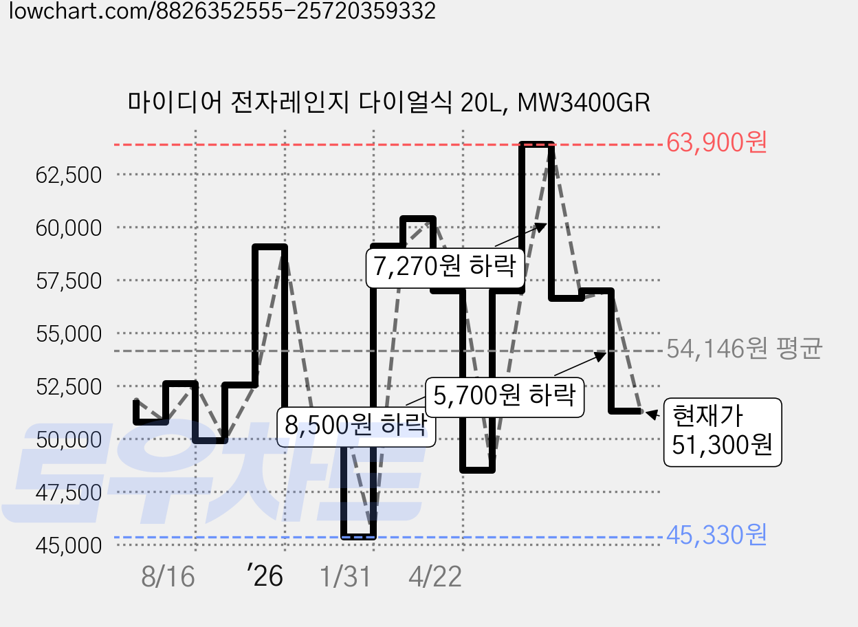 마이디어 전자레인지 다이얼식 20L, MW3400GR 가격 변동 차트, 현재가 51,300원, 관측 최저가 45,330원