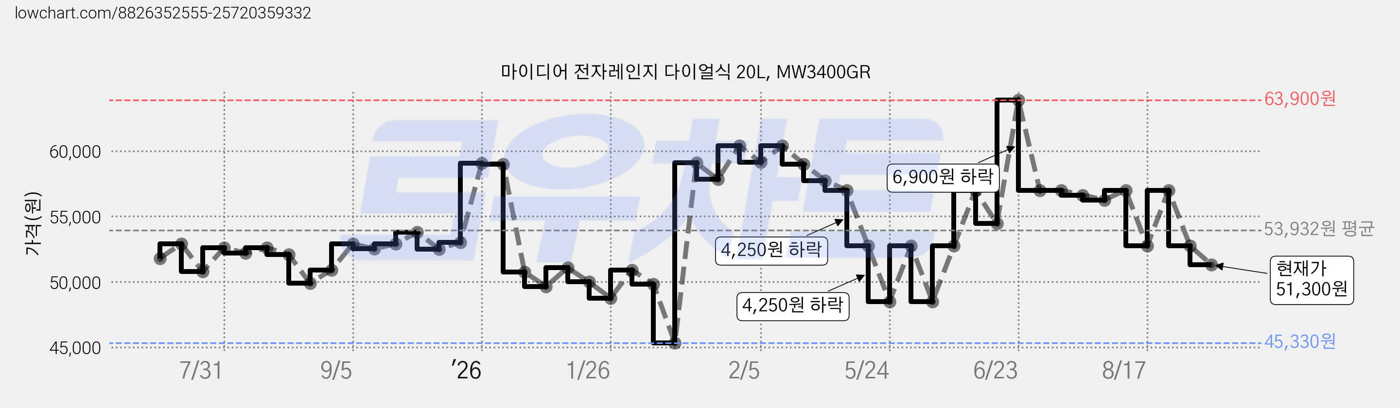 마이디어 전자레인지 다이얼식 20L, MW3400GR 가격 변동 차트, 현재가 51,300원, 관측 최저가 45,330원