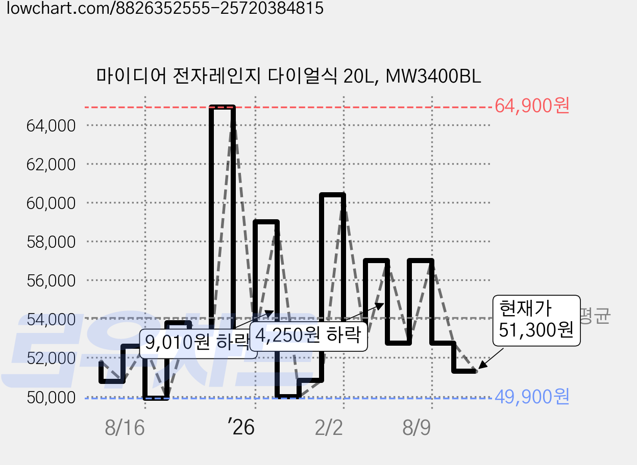마이디어 전자레인지 다이얼식 20L, MW3400BL 가격 변동 차트, 현재가 51,300원, 관측 최저가 49,640원
