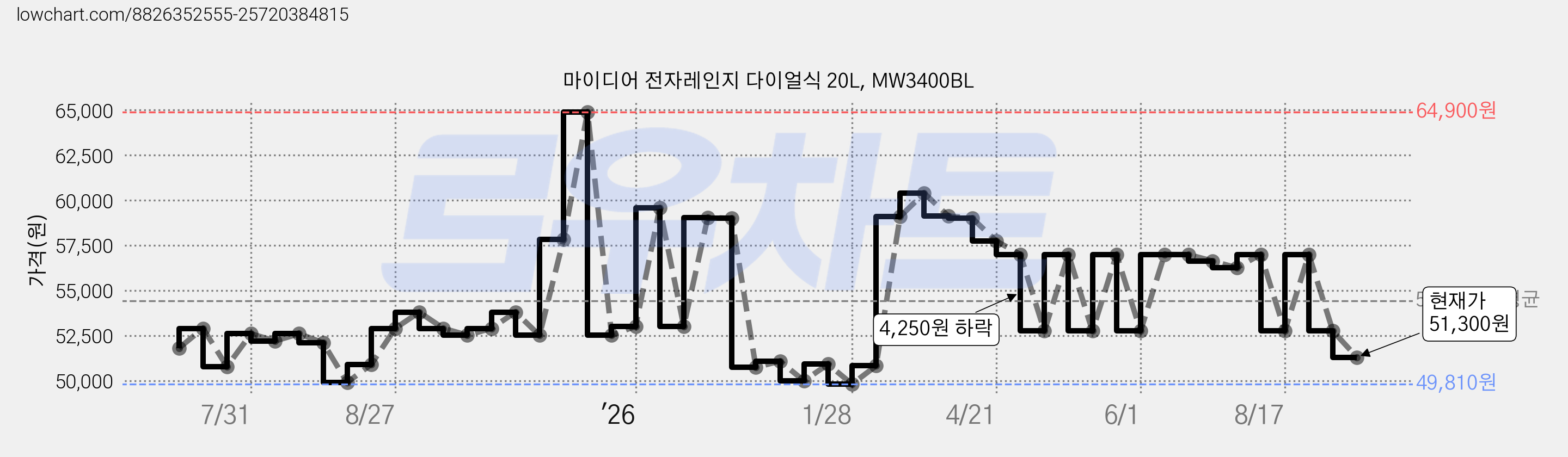 마이디어 전자레인지 다이얼식 20L, MW3400BL 가격 변동 차트, 현재가 51,300원, 관측 최저가 49,640원