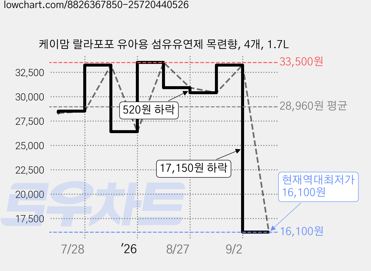 케이맘 랄라포포 유아용 섬유유연제 목련향, 4개, 1.7L 가격 변동 차트, 현재가 16,100원, 역대최저가