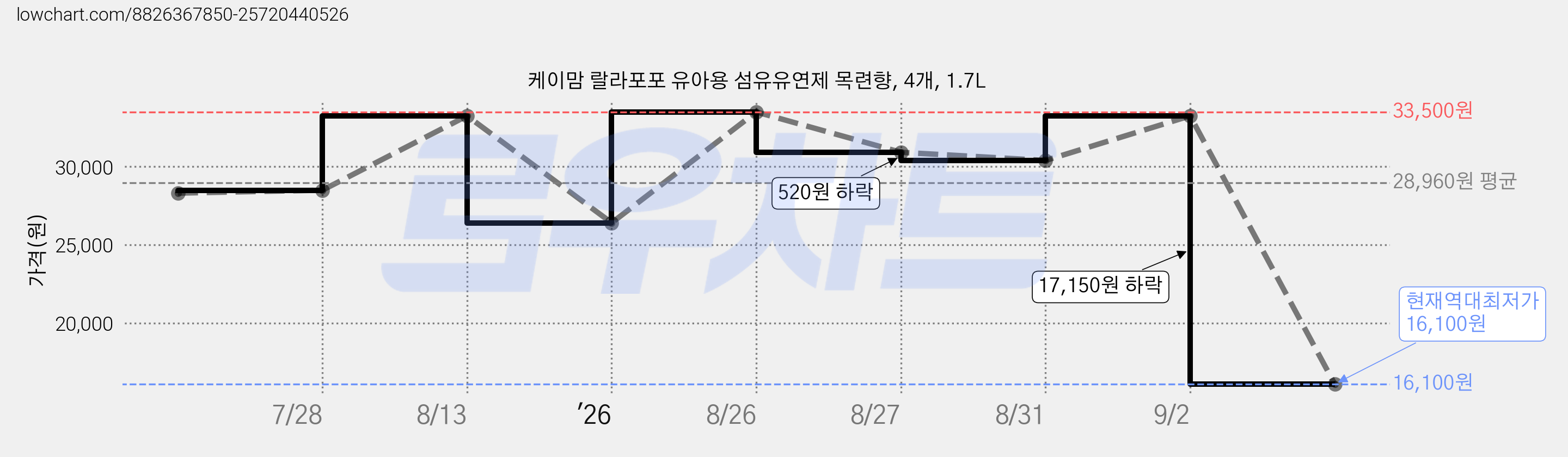 케이맘 랄라포포 유아용 섬유유연제 목련향, 4개, 1.7L 가격 변동 차트, 현재가 16,100원, 역대최저가