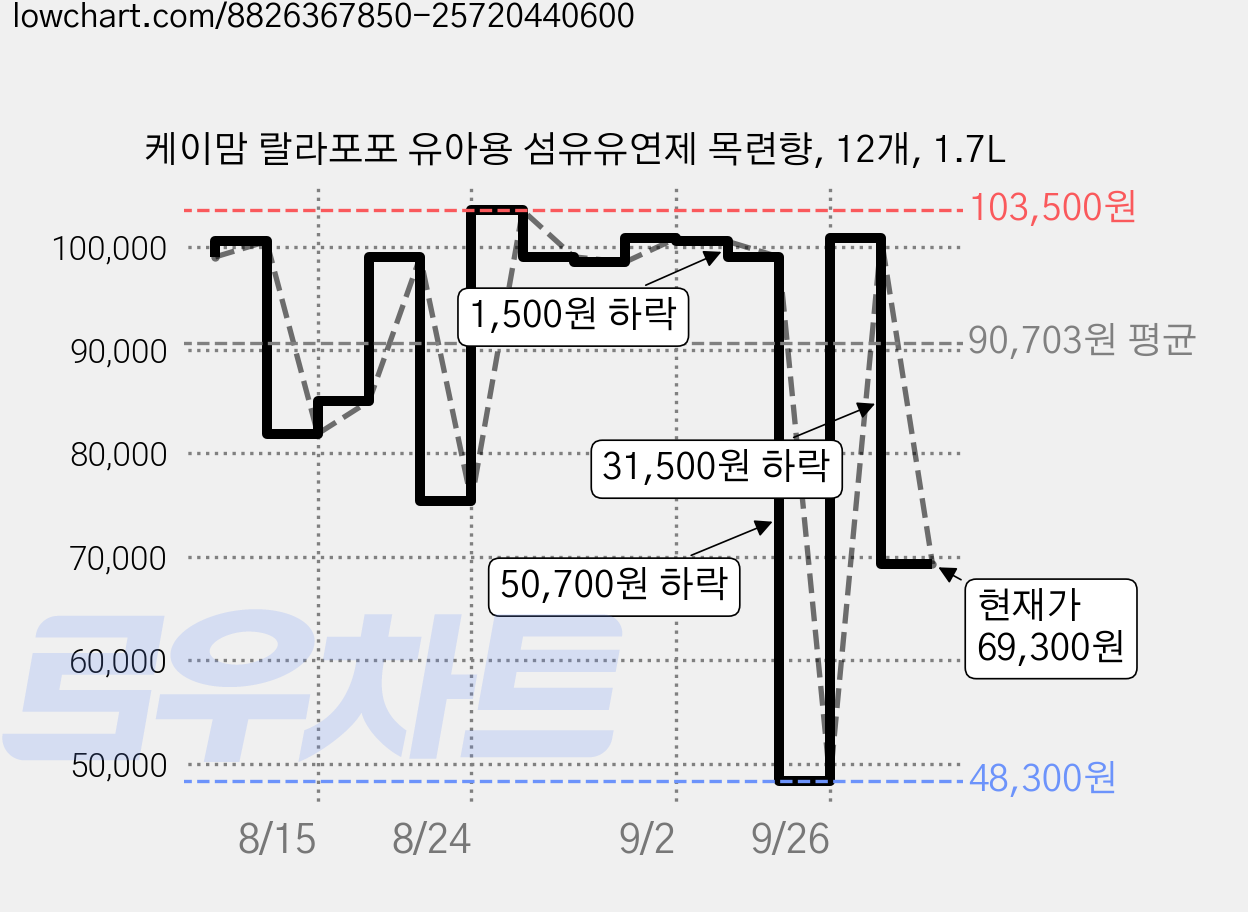 케이맘 랄라포포 유아용 섬유유연제 목련향, 12개, 1.7L 가격 변동 차트, 현재가 69,300원, 관측 최저가 48,300원