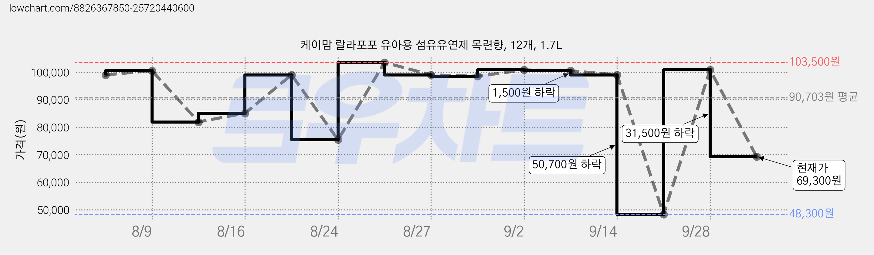 케이맘 랄라포포 유아용 섬유유연제 목련향, 12개, 1.7L 가격 변동 차트, 현재가 69,300원, 관측 최저가 48,300원