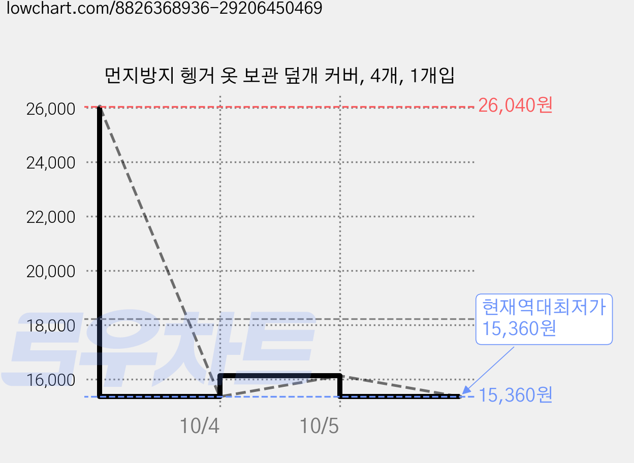 먼지방지 헹거 옷 보관 덮개 커버, 4개, 1개입 가격 변동 차트, 현재가 15,360원, 역대최저가