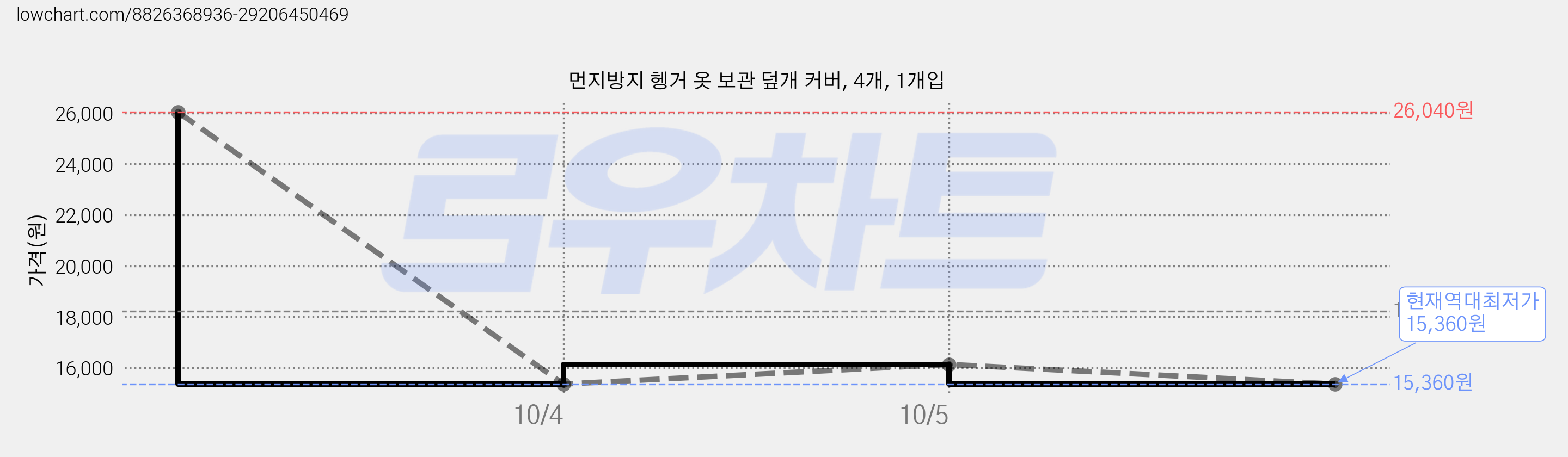 먼지방지 헹거 옷 보관 덮개 커버, 4개, 1개입 가격 변동 차트, 현재가 15,360원, 역대최저가
