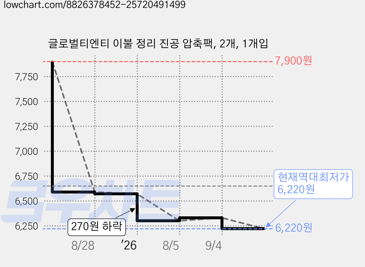 글로벌티엔티 이불 정리 진공 압축팩, 2개, 1개입 가격 변동 차트, 현재가 6,220원, 역대최저가