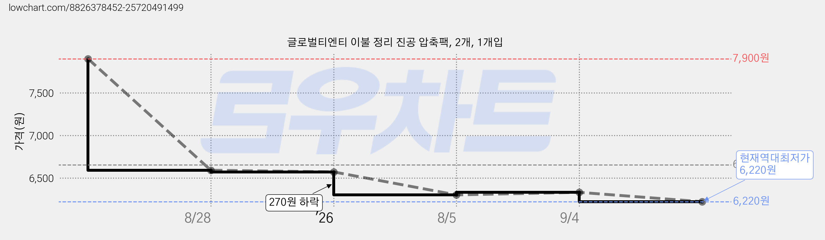 글로벌티엔티 이불 정리 진공 압축팩, 2개, 1개입 가격 변동 차트, 현재가 6,220원, 역대최저가