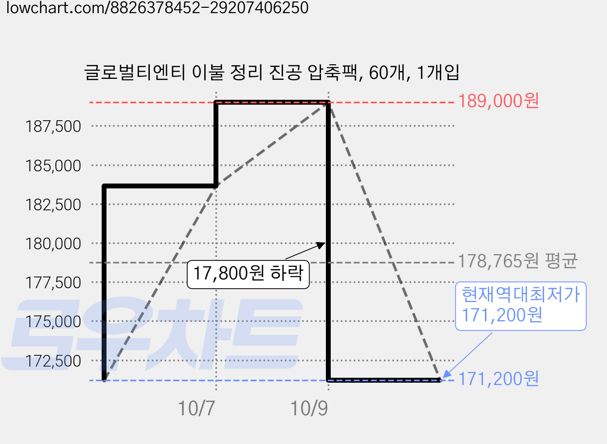 글로벌티엔티 이불 정리 진공 압축팩, 60개, 1개입 가격 변동 차트, 현재가 171,200원, 역대최저가