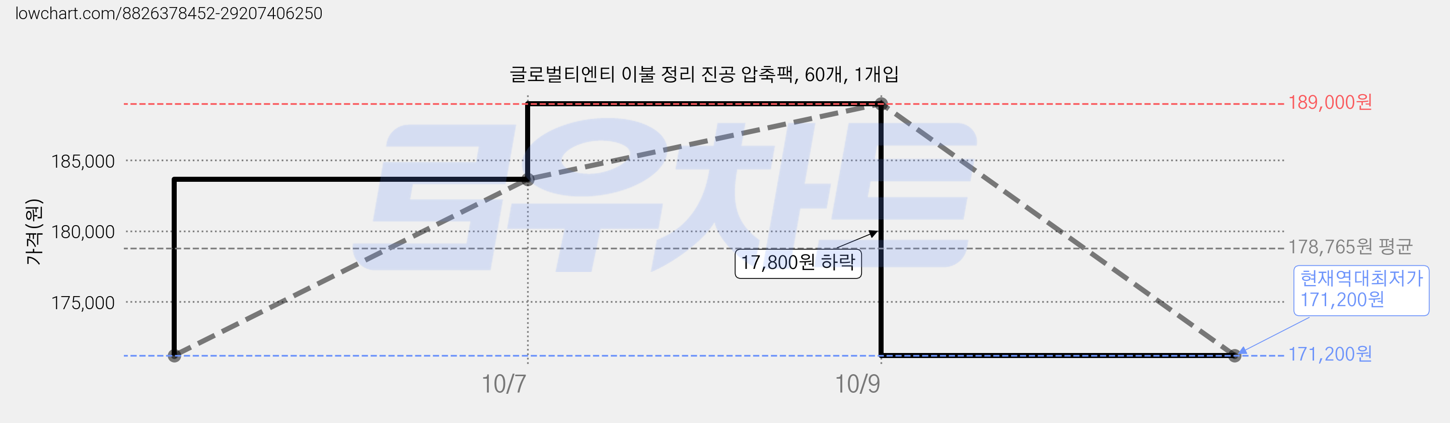 글로벌티엔티 이불 정리 진공 압축팩, 60개, 1개입 가격 변동 차트, 현재가 171,200원, 역대최저가