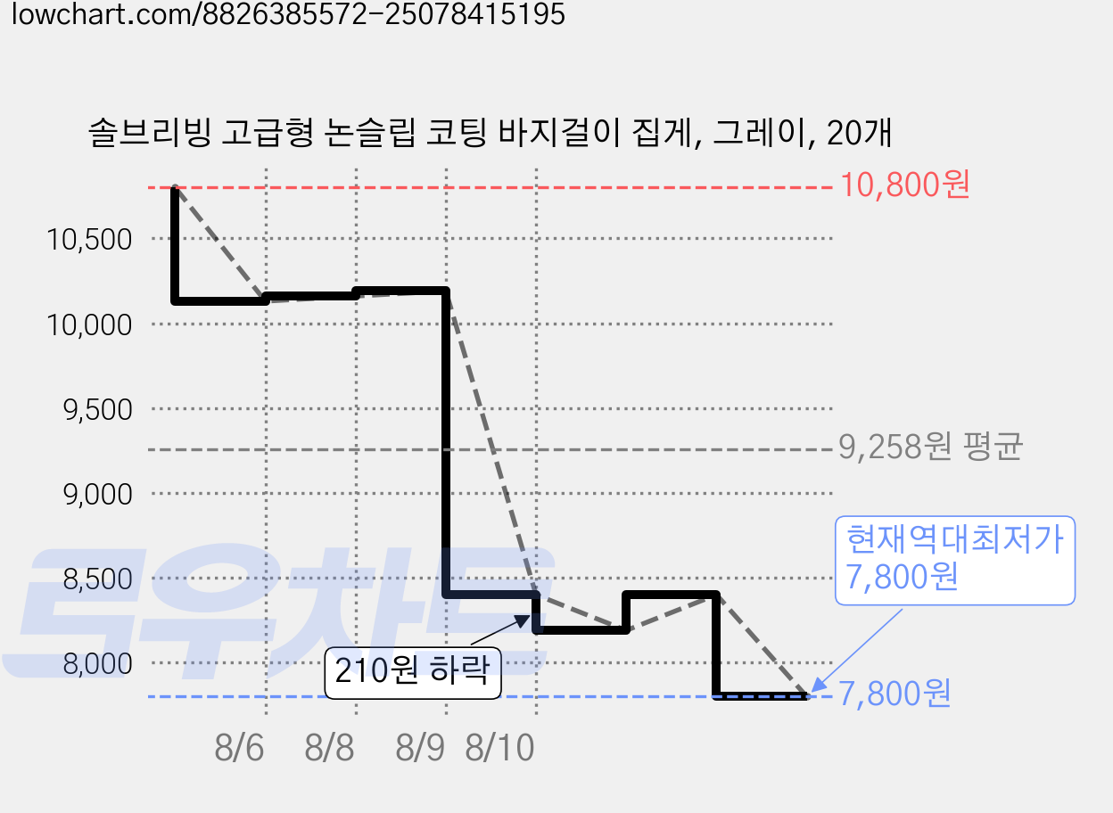 솔브리빙 고급형 논슬립 코팅 바지걸이 집게, 그레이, 20개 가격 변동 차트, 현재가 7,800원, 역대최저가