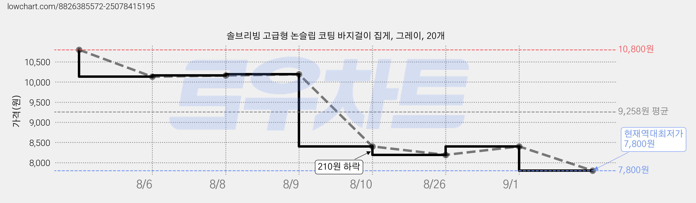 솔브리빙 고급형 논슬립 코팅 바지걸이 집게, 그레이, 20개 가격 변동 차트, 현재가 7,800원, 역대최저가
