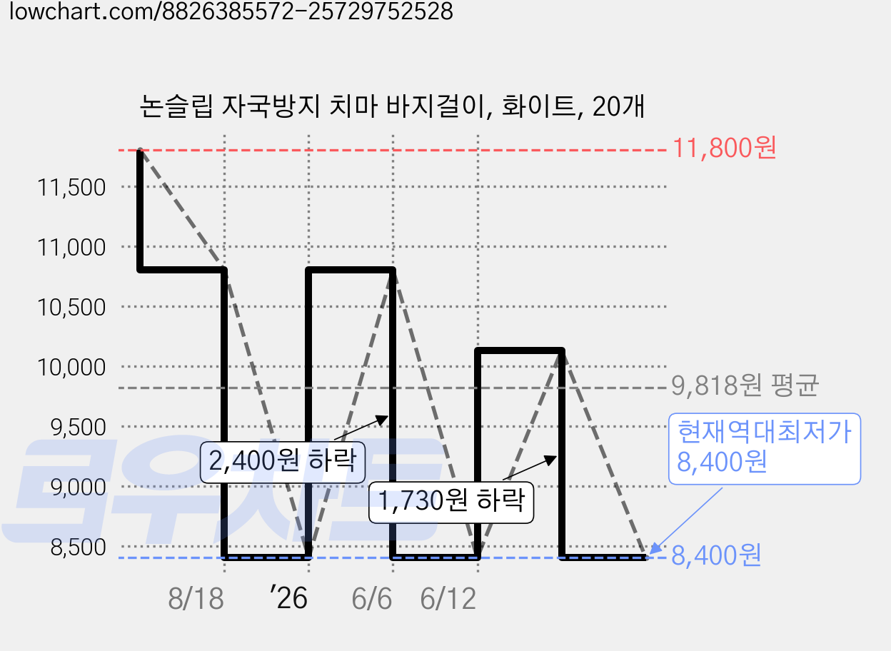논슬립 자국방지 치마 바지걸이, 화이트, 20개 가격 변동 차트, 현재가 8,400원, 역대최저가
